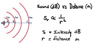 Sound Vs Distance Calculation How To Plan Physics Sound