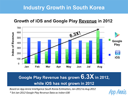 South Korea Google Play App Store Revenues In 2012 App Google Play Marketing Trends