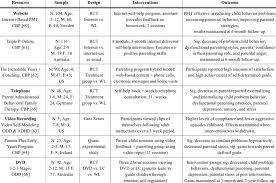 evidence based bits for oppositional defiant disorders