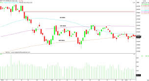 What Does Tech Chart Indicate For Tcs And Infosys Ahead Of