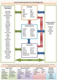 Food Combining Chart For Good Digestion Food Combining Chart Food Combining Hay Diet