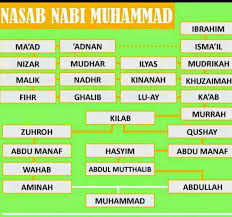 Silsilah nabi muhammad saw sampai adnan, dan 25 nabi yang wajib diketahui mp3 duration 6:24 size 14.65 mb / dimensi sejarah 5. Silsilah Nabi Muhammad