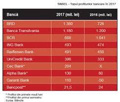 Contacte pentru fiecare banca comerciala din romania, telefone banci, informatii desrpe bancile din romania, bcr, banca transilvania, otp bank. Dosar Cum AratÄƒ Topurile BÄƒncilor In FuncÈ›ie De Active Profit Credite È™i Depozite DupÄƒ Activitatea Din 2017 Stiri Bancare