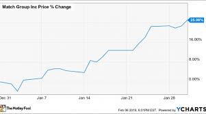 Why Match Group Stock Climbed 25 1 In January Nasdaq