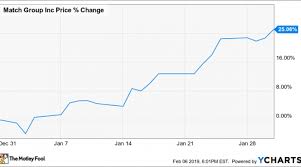 why match group stock climbed 25 1 in january nasdaq