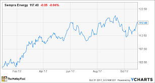 After The Oncor Acquisition Sempra Energys 3q Earnings