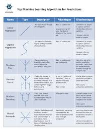 Top Machine Learning Algorithms For Predictions A Short Overview Machine Learning Data Science Learning Machine Learning Artificial Intelligence