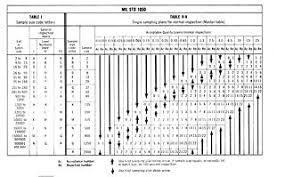 File Mil Std 105 D Quick Ref Table Jpg Wikimedia Commons