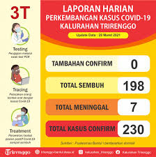 Entdecke rezepte, einrichtungsideen, stilinterpretationen und andere ideen zum ausprobieren. Laporan Harian Perkembangan Kasus Covid 19 Di Kalurahan Trirenggo Website Kalurahan Trirenggo