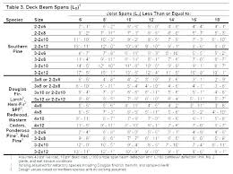 Glulam Span Chart Deck Ridge Beam Table Uk Beams Tables