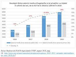 Câştigul salarial mediu brut câştigul salarial mediu brut, utilizat la fundamentarea bugetului asigurărilor sociale de stat pe anul 2018, este 4.162 lei, în creştere faţă de anul 2017, când valoarea acestuia a fost de 3.131 lei. Cel Mai Generos Angajator E Statul Salariu Dublu La Stat Decalaj Public Privat Triplat Cursdeguvernare Ro Cursdeguvernare Ro