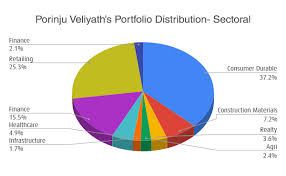 Porinju veliyath holding 13 stocks in the stock market which has a net worth of rs 23.7 crore. What Are The Shares In Porinju Veliyath S Portfolio Quora