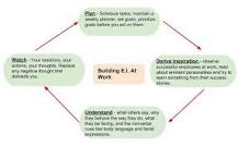 Image result for best course on how to improve your emotional intelligence