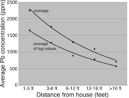 The Association Between Urban Soil Lead Contamination And