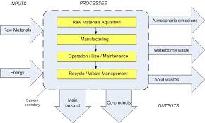 Stages Of Lifecycle Assessment Dragonfly Life Cycle Life Cycles Life Cycle Stages