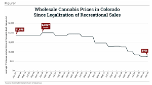 states should be wary of itep marijuana tax policy tax