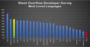 Use this tag when you're having problems using or understanding the language itself. Vba Comes Dead Last In Stack Overflow Survey Pyxll