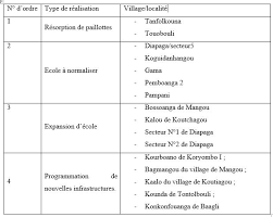 Scopri ricette, idee per la casa, consigli di stile e altre idee da provare. Augustin Tankoano Maire De Diapaga Plusieurs Fois Des Deliberations Ont Afriquemidi Com