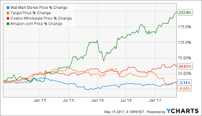 Netflix Inc Nflx Interactive Stock Chart Stock Amazon