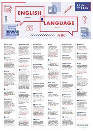 Talk The Talk Poster English Language Grammar Definitions For English Language Students Gcse English Language English Language Gcse English Literature