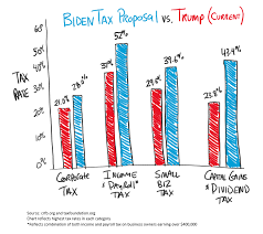 Biden's corporate policies focus on new and emerging technologies and environmental issues, while stimulating economic growth. The 2020 Election Tax Comparison Trump V Biden Wes Moss