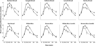 Barley kernel bread, 50% kibbled barley (australia). Glycemic Index Gi Values For Major Sources Of Dietary Carbohydrates In Iran International Journal Of Endocrinology And Metabolism Full Text