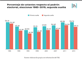 Tras la revelación de que personas fallecidas son parte del padrón electoral, el registro nacional de identificación y estado civil (reniec) emitió un comunicado. Menor Participacion Electoral Y Se Reducira Mas En La Segunda Vuelta Plaza Publica