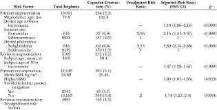 Risk Factors For Capsular Contracture By Indication
