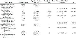 risk factors for capsular contracture by indication