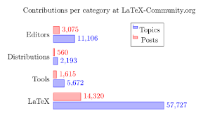 Bar Chart Tikz Example