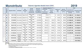 Cómo saber a qué categoría se pertenece y cuánto hay que pagar se publicó la resolución general 5003/2021 que reglamenta varios puntos de la ley de régimen simplificado. Facebook