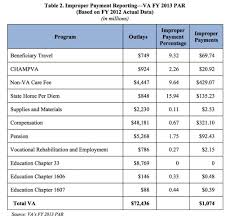 Truth Or Fiction Va Oig Investigates 1 1 Billion In