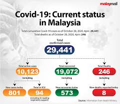 On 11 may 2020, malaysia moved into cmco from 13 may, and ran until 9 june. Since Cmco Implementation On Oct 14 Malaysia S Covid 19 Infectivity Rate Has Gone Down To 1 1 Says Dr Noor Hisham Malaysia Malay Mail