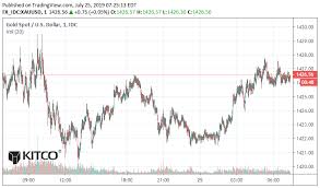 Gold Resting Silver Continues To Run Kitco News
