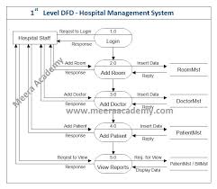 A context diagram is typically included in a requirements document. Dfd For Hospital Management System Project