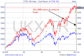 Uks Ftse 100 Index Has Gone Nowhere Since 1999