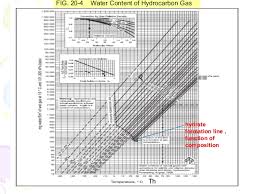 natural gas dehydration