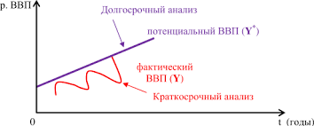 Фактический ввп — это ввп при неполной занятости — это ввп , который отражает реализованные возможности экономики. Kejnsianskaya Traktovka Ciklicheskih Kolebanij Makroekonomika