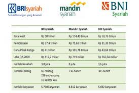 Bni syariah merupakan anak perusahaan pt. Begini Ringkasan Rencana Merger Bank Syariah Republika Online