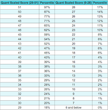 How To Calculate Gmat Score Using Gmat Score Chart