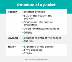 As the primary function of the network layer is to deliver a packet from one logical address (ip address) to another. What Are Network Packets And How Do They Work