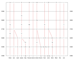 Great Vowel Shift Wikipedia