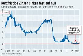 Damit behalten sie ihre finanzen im überblick. Negative Einlagenzinsen Sparen Wird Bestraft Nachrichten Faz