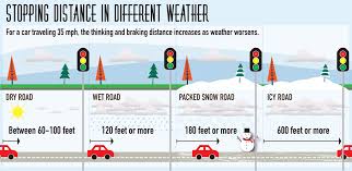 Fortunately, it all ended with a bump against the curb and a flat tire. Winter Driving Tips How To Drive In Snow Les Schwab