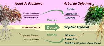Resultado de imagen para arbol de objetivos para un proyecto