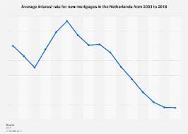 Netherlands Mortgage Rate History 2003 2018 Statista