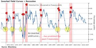 a fully inverted yield curve and consequently a recession