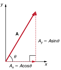 Check spelling or type a new query. Analyzing Vectors Using Trigonometry Review Article Khan Academy