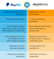 Citytech Software India Amazon Pay Vs Paypal Which One Is