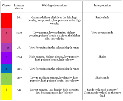 Machine Learning Applied To Geophysical Well Log Data